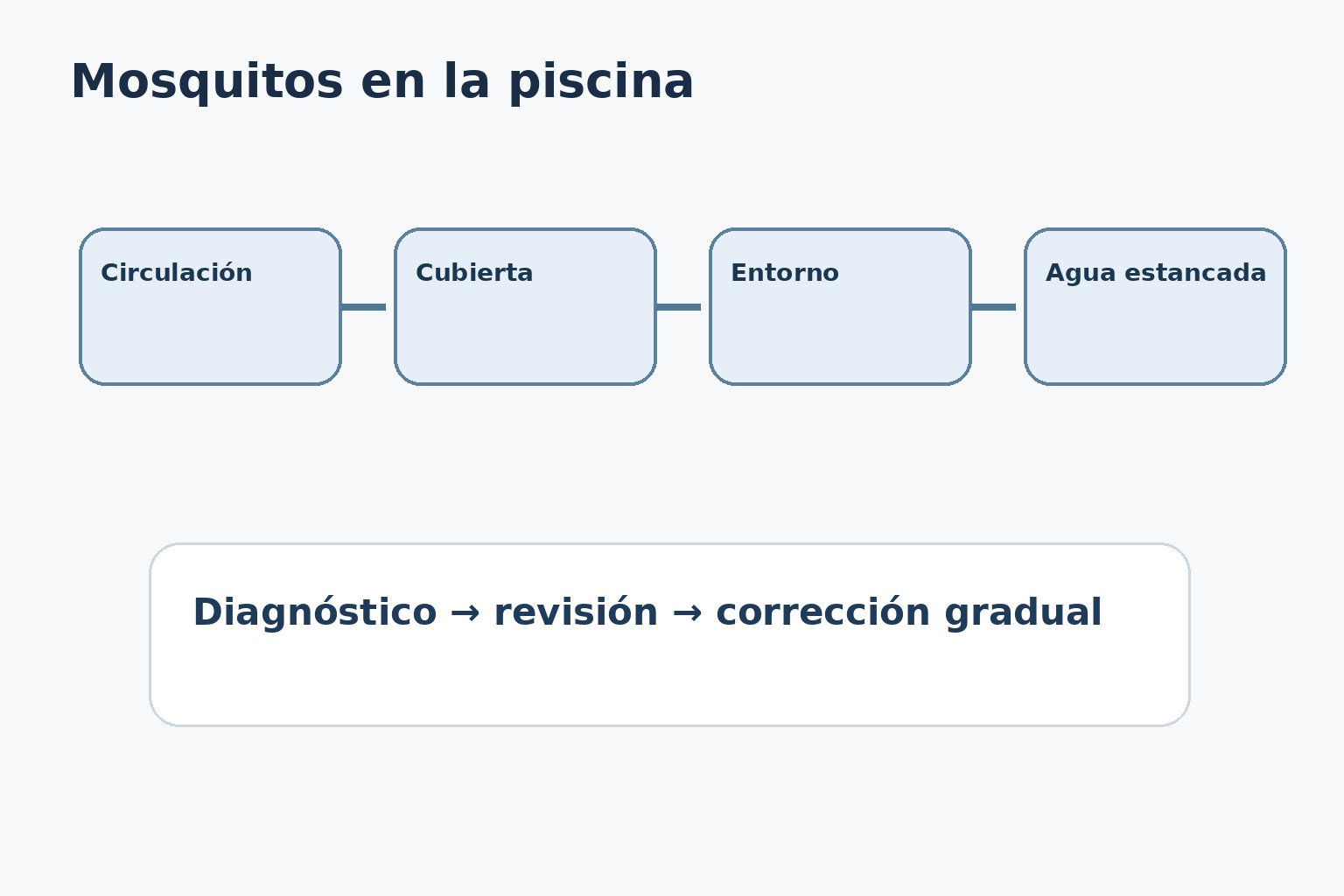 Diagnóstico de mosquitos en piscina