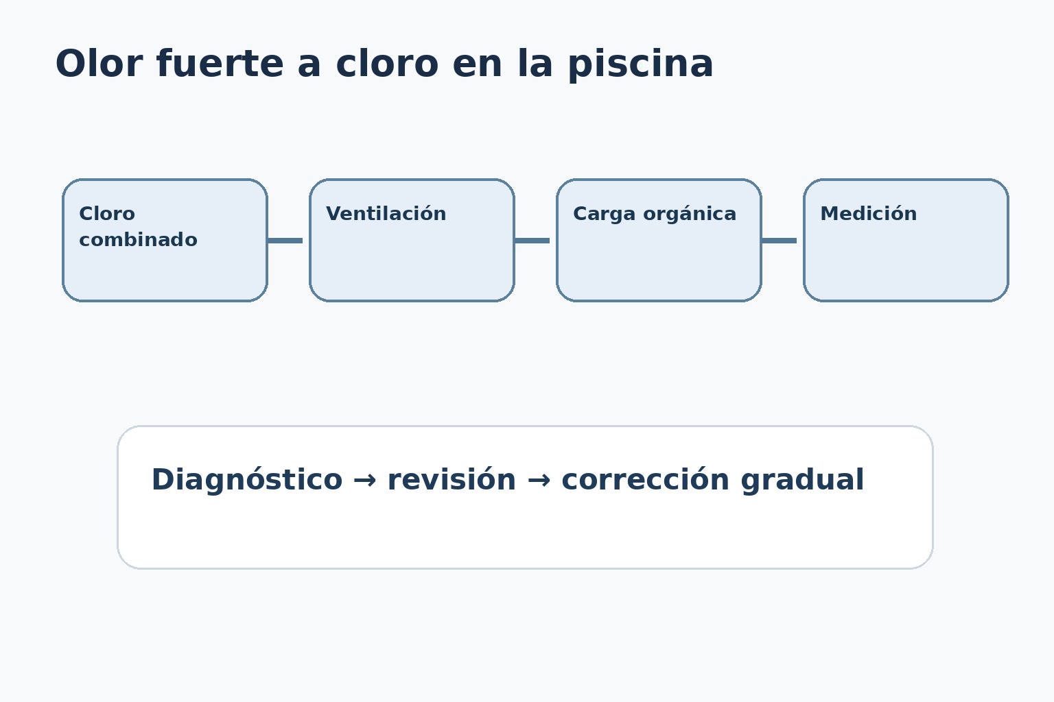Diagnóstico de olor fuerte a cloro piscina