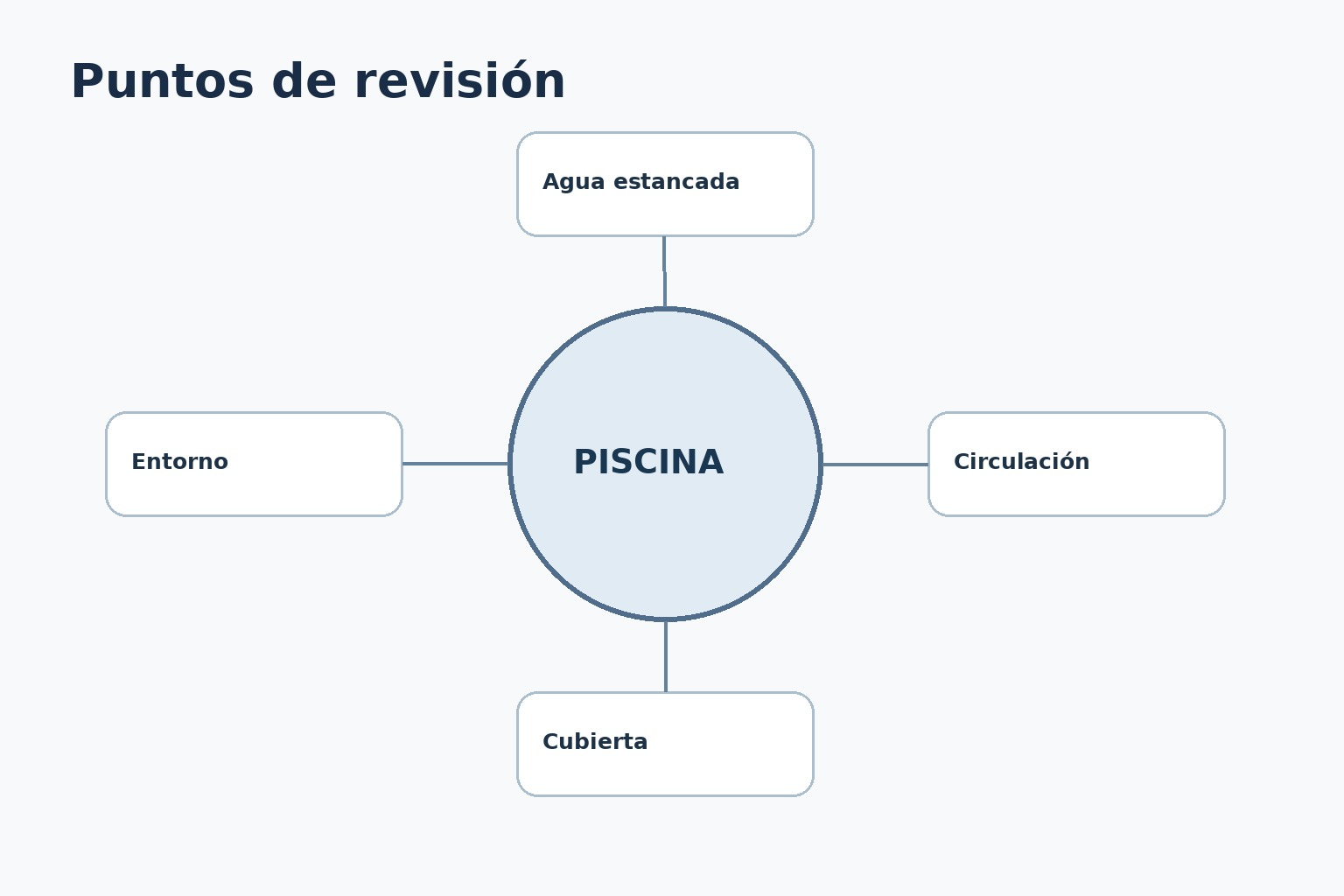 Puntos de revisión para mosquitos en piscina