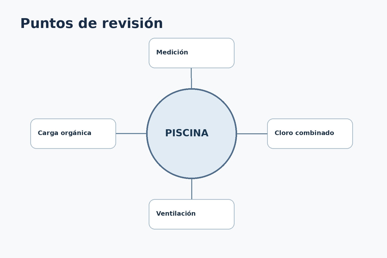 Puntos de revisión para olor fuerte a cloro piscina